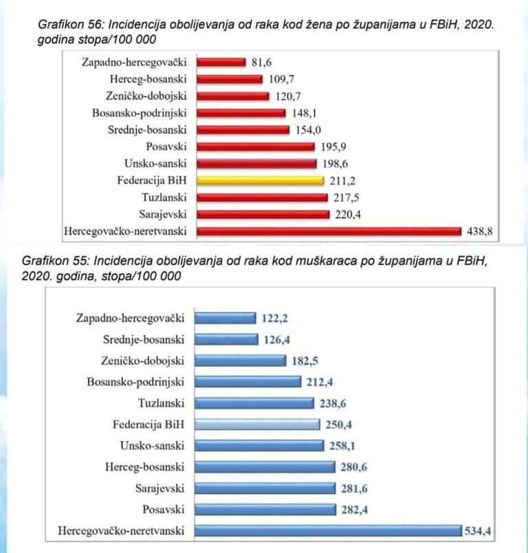 Alarmantni pokazatelji: Broj oboljelih od karcinoma u HNK duplo veći nego u drugim kantonima