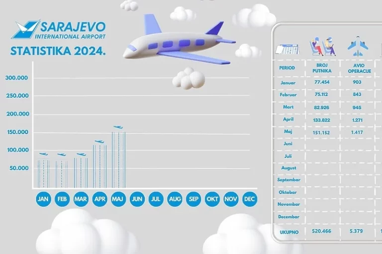 Sarajevski aerodrom za pet mjeseci premašio pola miliona putnika