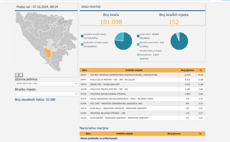 Obrađeno skoro 77 posto glasova: HDZ i Koalicija za Mostar ubjedljivi, “Grade moj” treća politička snaga