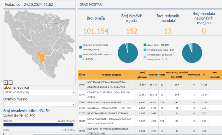CIK objavio konačni ishod lokalnih izbora u BiH, Mostar još na čekanju