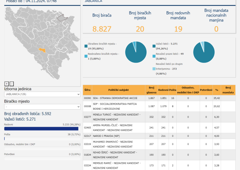 Izbori za OV Jablanica: SDA ubjedljivo najjača politička opcija, slijedi je SDP