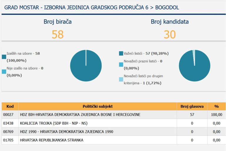 U Bogodolu izlaznost 100%: Glasali i mrtvi, svi za HDZ