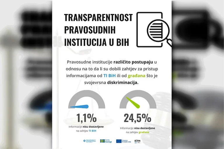Transparency International: Pravosudne institucije iz HNK pokazale nizak nivo transparentnosti prema građanima i medijima