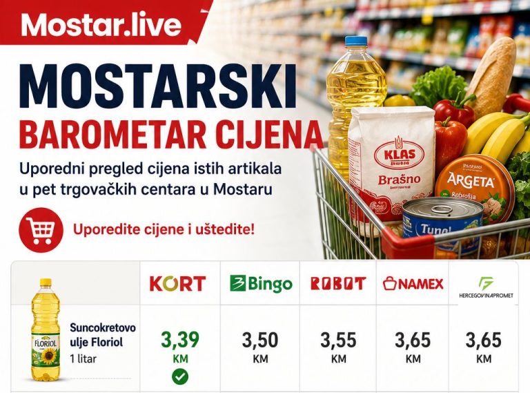 Mostarski barometar cijena: Gdje je kupovina najpovoljnija? Donosimo uporedni pregled cijena u pet trgovačkih lanaca