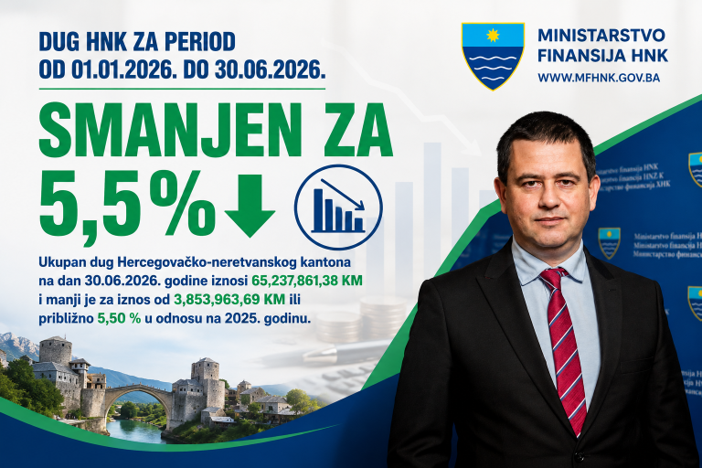 Ministarstvo finansija HNK: Dug Kantona smanjen za 5,5 posto u prvih šest mjeseci 2026. godine