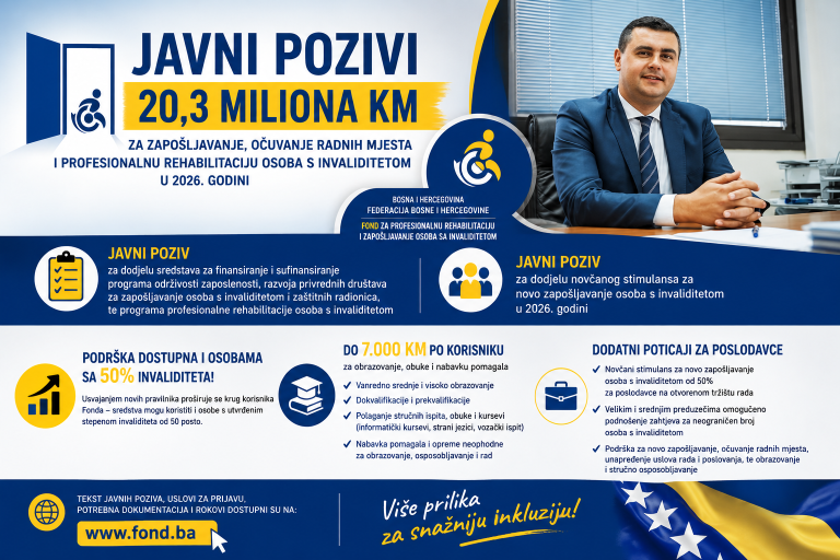 Rekordni poticaji: 20,3 miliona KM za zapošljavanje i profesionalnu rehabilitaciju osoba s invaliditetom
