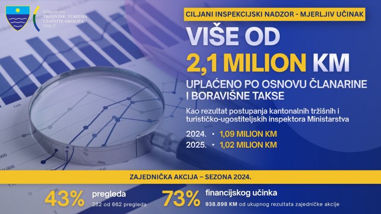 Ministarstvo turizma HNK: Ciljane kontrole donijele više od 2,1 milion KM turističkih prihoda