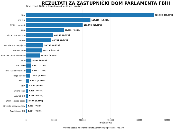 Rezultati za Parlament FBiH: SDA ubjedljivo prva, slijede SDP i HDZ BiH