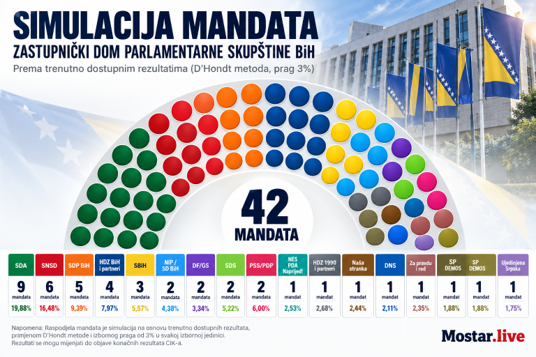 Simulacija raspodjele mandata: Kako bi mogao izgledati Zastupnički dom Parlamentarne skupštine BiH?