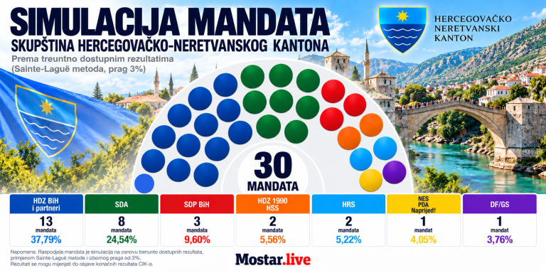 Simulacija mandata u Skupštini HNK: HDZ BiH i SDA sami mogu formirati Vladu