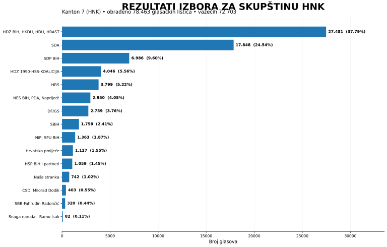 Rezultati za Skupštinu HNK: SDA i HDZ odnijeli ubjedljivu pobjedu