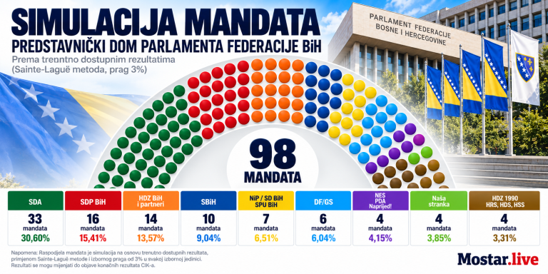 Zastupnički dom Parlamenta FBiH: SDA 33, SDP 16, HDZ BiH 14 mandata